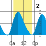 Millside RR. bridge tide chart for Tuesday, December 2, 2025