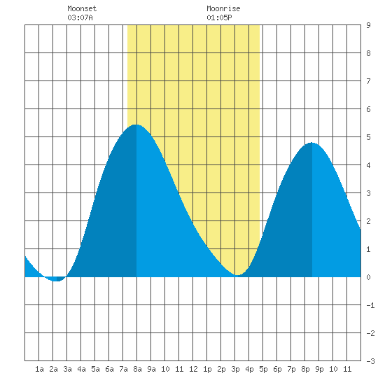 Millside RR. bridge tide chart for Tuesday, December 30, 2025