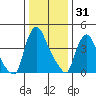 Millside RR. bridge tide chart for Wednesday, December 31, 2025