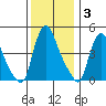 Millside RR. bridge tide chart for Wednesday, December 3, 2025