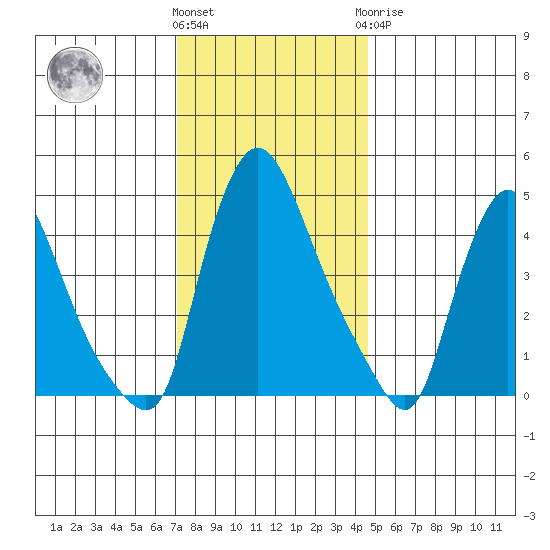 Millside RR. bridge tide chart for Thursday, December 4, 2025