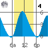 Millside RR. bridge tide chart for Thursday, December 4, 2025