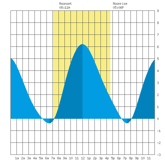 Millside RR. bridge tide chart for Friday, December 5, 2025