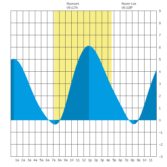 Millside RR. bridge tide chart for Saturday, December 6, 2025