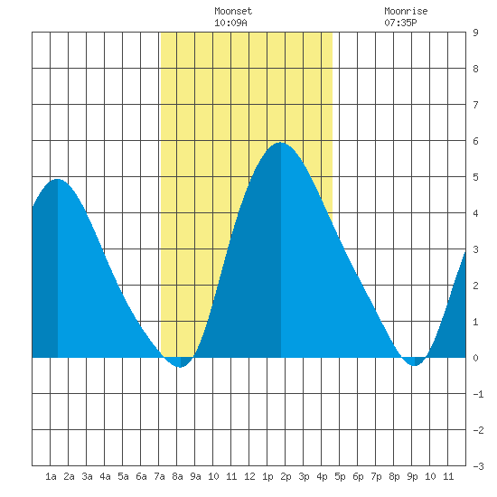 Millside RR. bridge tide chart for Sunday, December 7, 2025