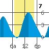 Millside RR. bridge tide chart for Sunday, December 7, 2025