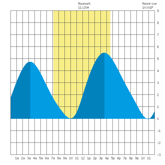 Millside RR. bridge tide chart for Tuesday, December 9, 2025