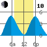 Millside RR. bridge tide chart for Saturday, January 10, 2026