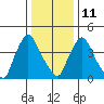 Millside RR. bridge tide chart for Sunday, January 11, 2026