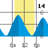 Millside RR. bridge tide chart for Wednesday, January 14, 2026