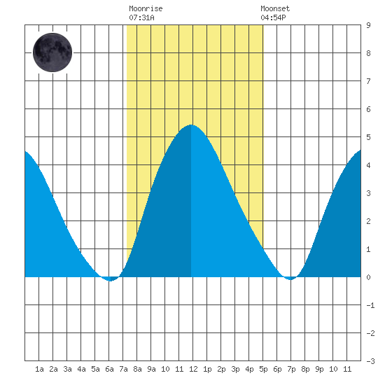 Millside RR. bridge tide chart for Sunday, January 18, 2026