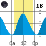 Millside RR. bridge tide chart for Sunday, January 18, 2026