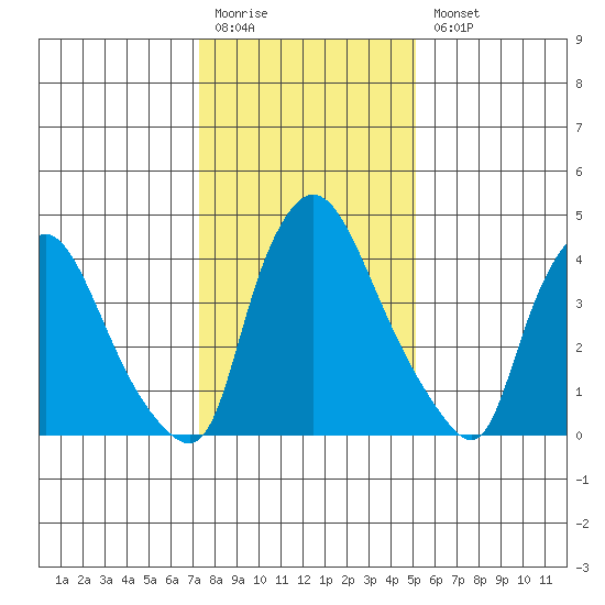 Millside RR. bridge tide chart for Monday, January 19, 2026