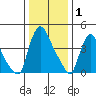 Millside RR. bridge tide chart for Thursday, January 1, 2026