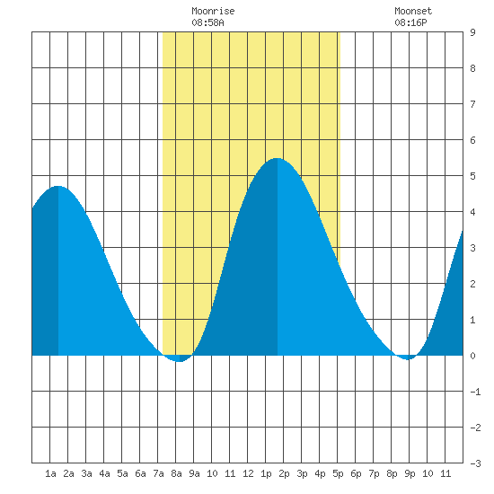 Millside RR. bridge tide chart for Wednesday, January 21, 2026
