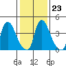 Millside RR. bridge tide chart for Friday, January 23, 2026