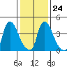 Millside RR. bridge tide chart for Saturday, January 24, 2026