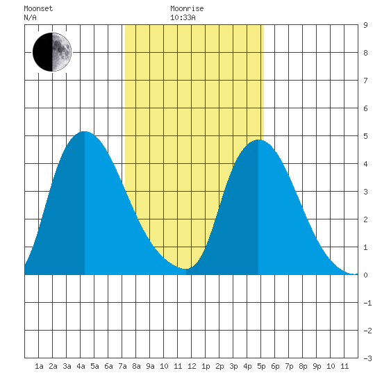Millside RR. bridge tide chart for Sunday, January 25, 2026