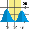 Millside RR. bridge tide chart for Monday, January 26, 2026