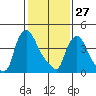 Millside RR. bridge tide chart for Tuesday, January 27, 2026