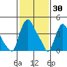 Millside RR. bridge tide chart for Friday, January 30, 2026