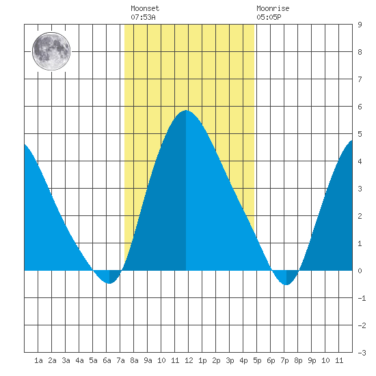 Millside RR. bridge tide chart for Saturday, January 3, 2026