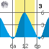 Millside RR. bridge tide chart for Saturday, January 3, 2026