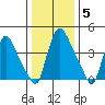 Millside RR. bridge tide chart for Monday, January 5, 2026
