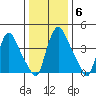 Millside RR. bridge tide chart for Tuesday, January 6, 2026