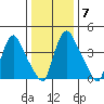 Millside RR. bridge tide chart for Wednesday, January 7, 2026