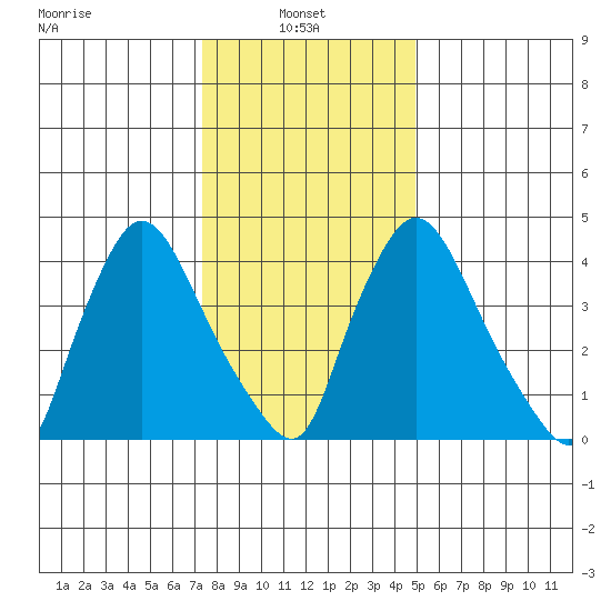 Millside RR. bridge tide chart for Friday, January 9, 2026