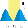Millside RR. bridge tide chart for Friday, January 9, 2026