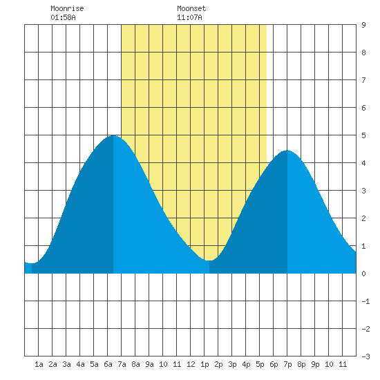 Millside RR. bridge tide chart for Tuesday, February 10, 2026