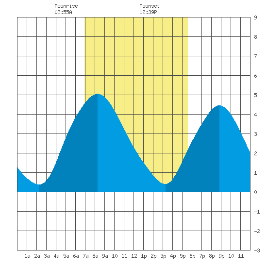 Millside RR. bridge tide chart for Thursday, February 12, 2026