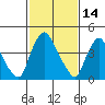 Millside RR. bridge tide chart for Saturday, February 14, 2026