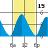 Millside RR. bridge tide chart for Sunday, February 15, 2026