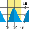 Millside RR. bridge tide chart for Monday, February 16, 2026
