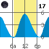 Millside RR. bridge tide chart for Tuesday, February 17, 2026
