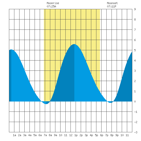 Millside RR. bridge tide chart for Wednesday, February 18, 2026