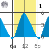 Millside RR. bridge tide chart for Sunday, February 1, 2026