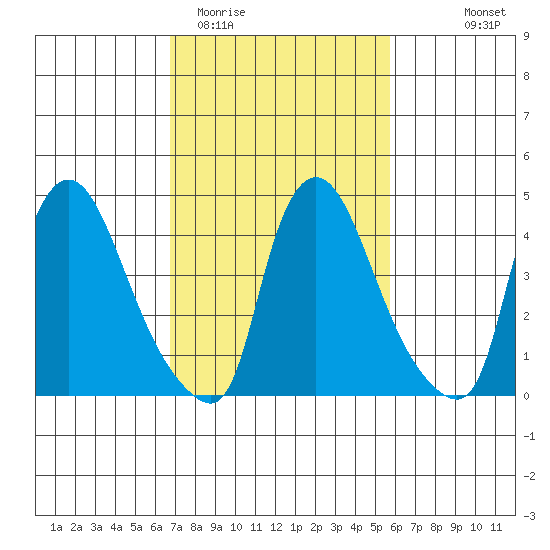 Millside RR. bridge tide chart for Friday, February 20, 2026