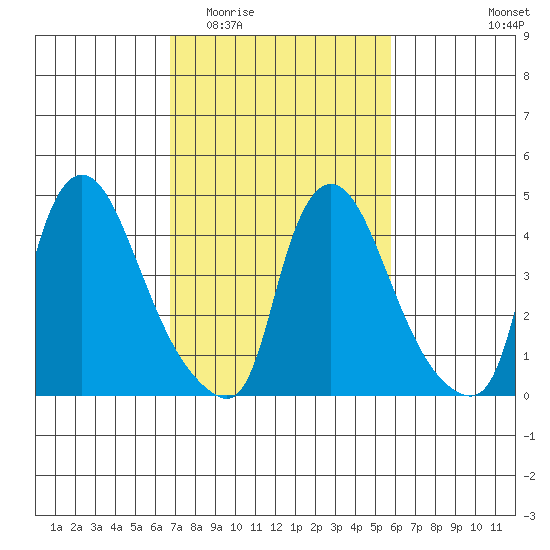 Millside RR. bridge tide chart for Saturday, February 21, 2026
