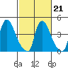 Millside RR. bridge tide chart for Saturday, February 21, 2026