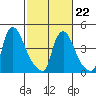 Millside RR. bridge tide chart for Sunday, February 22, 2026