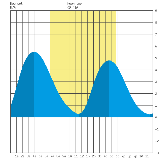 Millside RR. bridge tide chart for Monday, February 23, 2026