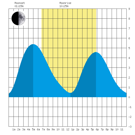 Millside RR. bridge tide chart for Tuesday, February 24, 2026