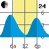 Millside RR. bridge tide chart for Tuesday, February 24, 2026