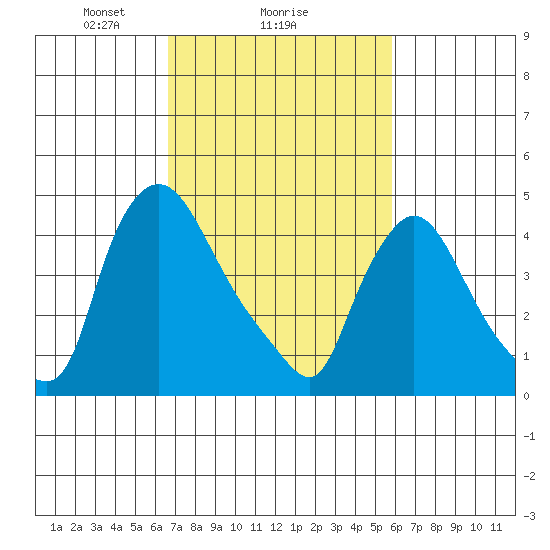 Millside RR. bridge tide chart for Wednesday, February 25, 2026