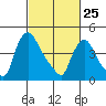 Millside RR. bridge tide chart for Wednesday, February 25, 2026