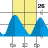 Millside RR. bridge tide chart for Thursday, February 26, 2026